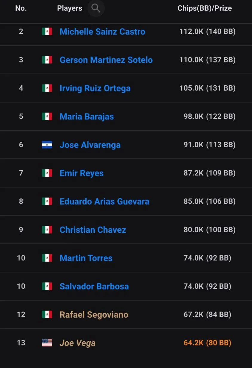 Conteo de fichas del Mini Main Event con Joe Vega en el puesto 13 con 64,200